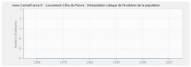 Louvemont-Côte-du-Poivre : Interpolation cubique de l'évolution de la population