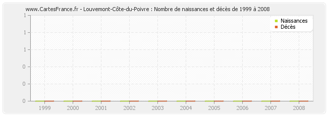 Louvemont-Côte-du-Poivre : Nombre de naissances et décès de 1999 à 2008