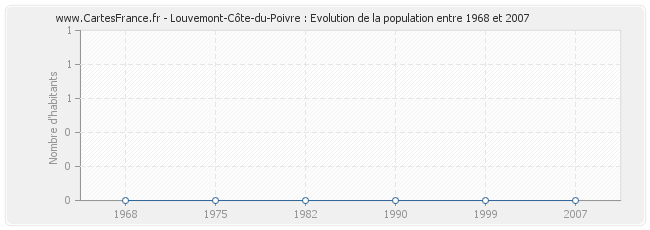 Population Louvemont-Côte-du-Poivre