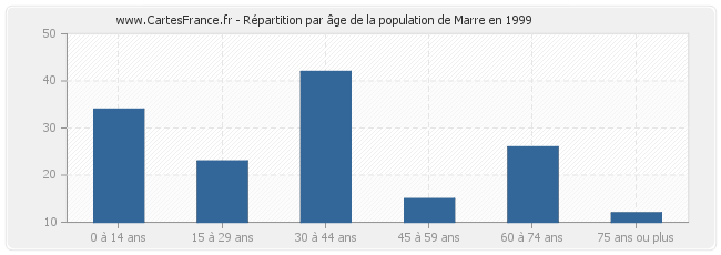 Répartition par âge de la population de Marre en 1999
