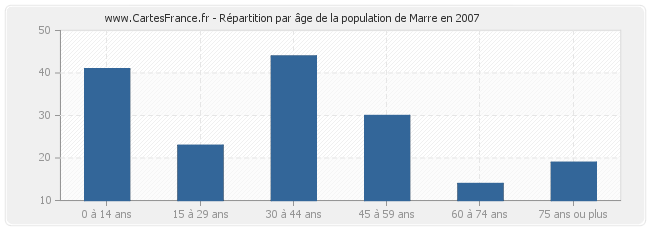 Répartition par âge de la population de Marre en 2007