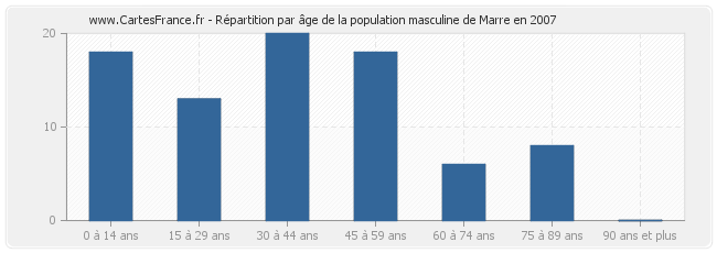 Répartition par âge de la population masculine de Marre en 2007