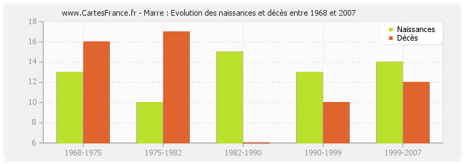 Marre : Evolution des naissances et décès entre 1968 et 2007