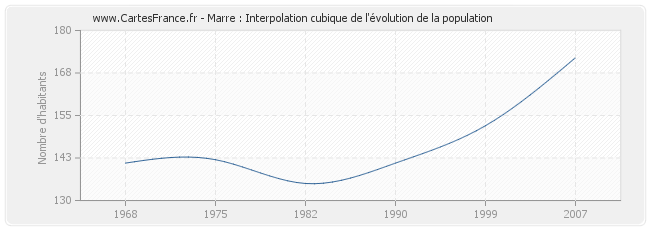 Marre : Interpolation cubique de l'évolution de la population