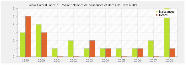 Marre : Nombre de naissances et décès de 1999 à 2008