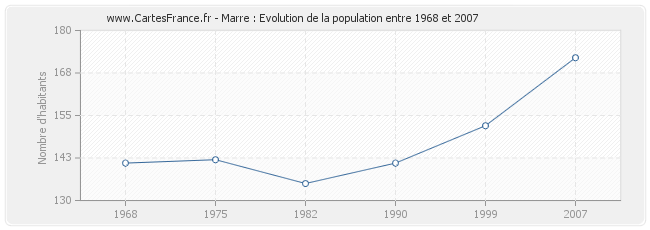 Population Marre