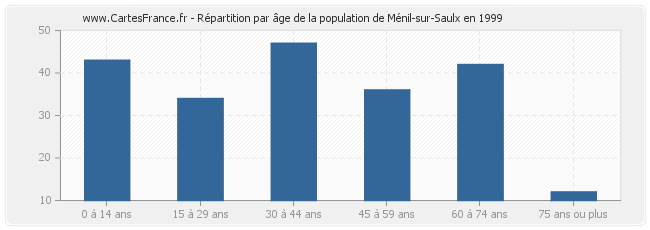 Répartition par âge de la population de Ménil-sur-Saulx en 1999