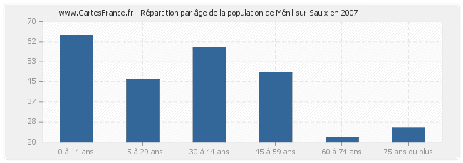 Répartition par âge de la population de Ménil-sur-Saulx en 2007