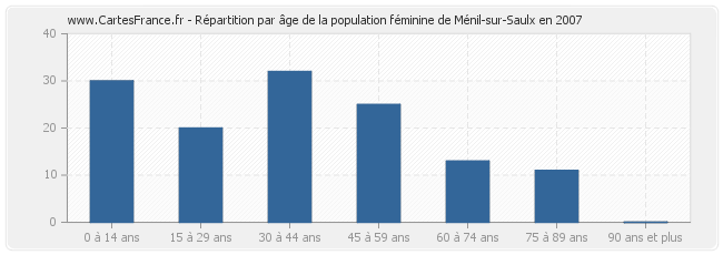 Répartition par âge de la population féminine de Ménil-sur-Saulx en 2007