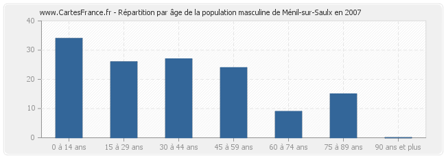 Répartition par âge de la population masculine de Ménil-sur-Saulx en 2007