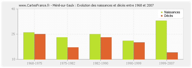Ménil-sur-Saulx : Evolution des naissances et décès entre 1968 et 2007