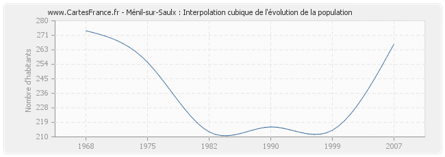 Ménil-sur-Saulx : Interpolation cubique de l'évolution de la population