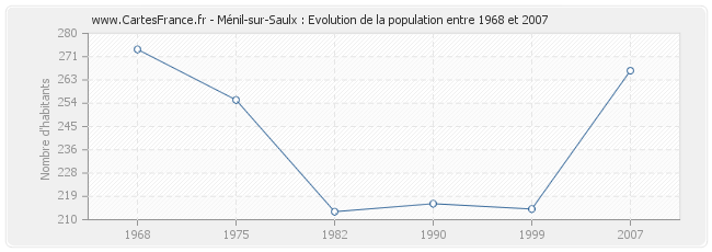 Population Ménil-sur-Saulx