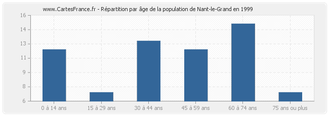 Répartition par âge de la population de Nant-le-Grand en 1999