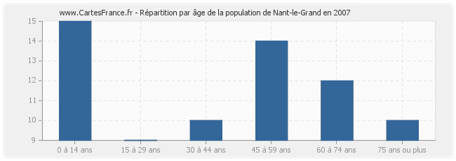 Répartition par âge de la population de Nant-le-Grand en 2007