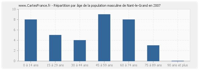 Répartition par âge de la population masculine de Nant-le-Grand en 2007