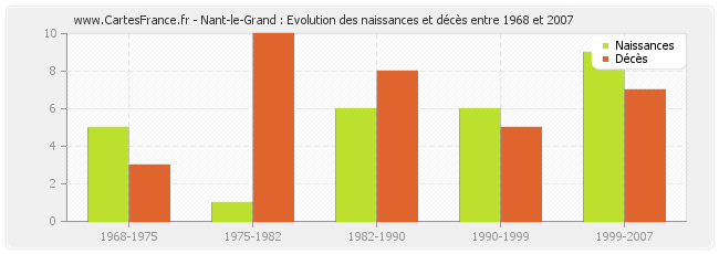 Nant-le-Grand : Evolution des naissances et décès entre 1968 et 2007