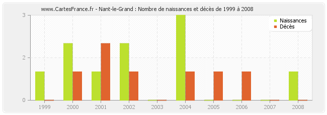 Nant-le-Grand : Nombre de naissances et décès de 1999 à 2008