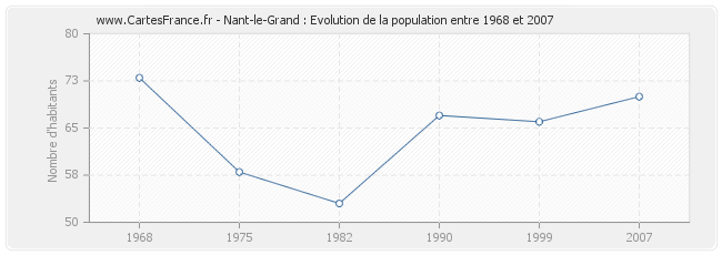 Population Nant-le-Grand