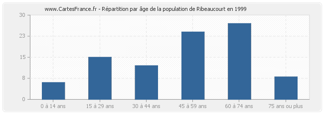 Répartition par âge de la population de Ribeaucourt en 1999
