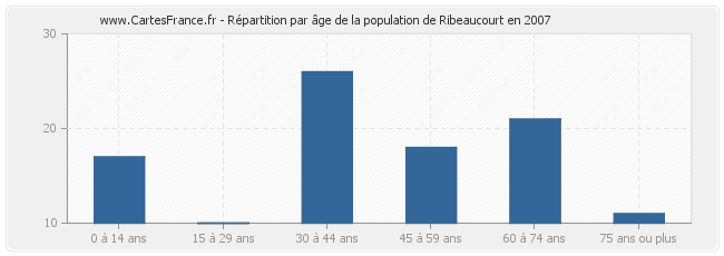Répartition par âge de la population de Ribeaucourt en 2007