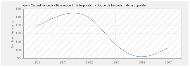 Ribeaucourt : Interpolation cubique de l'évolution de la population