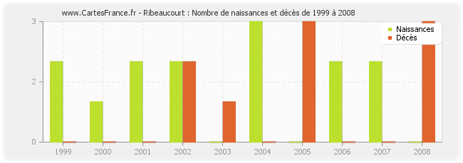 Ribeaucourt : Nombre de naissances et décès de 1999 à 2008