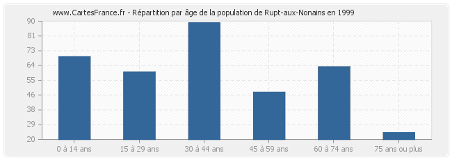 Répartition par âge de la population de Rupt-aux-Nonains en 1999
