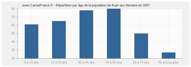 Répartition par âge de la population de Rupt-aux-Nonains en 2007