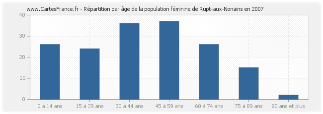 Répartition par âge de la population féminine de Rupt-aux-Nonains en 2007