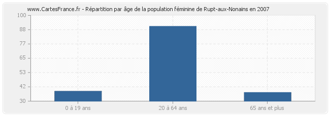 Répartition par âge de la population féminine de Rupt-aux-Nonains en 2007