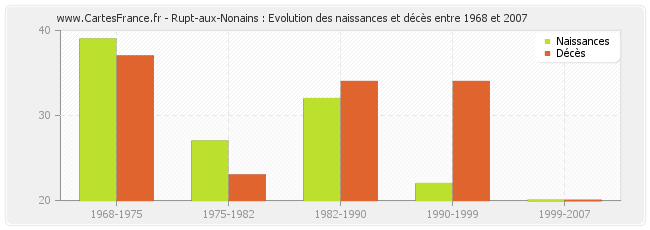 Rupt-aux-Nonains : Evolution des naissances et décès entre 1968 et 2007