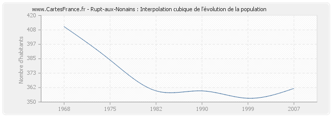 Rupt-aux-Nonains : Interpolation cubique de l'évolution de la population