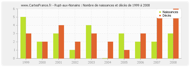 Rupt-aux-Nonains : Nombre de naissances et décès de 1999 à 2008