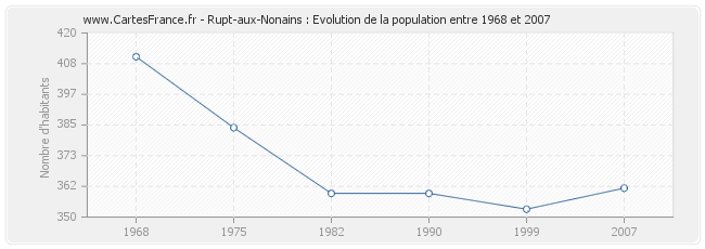 Population Rupt-aux-Nonains