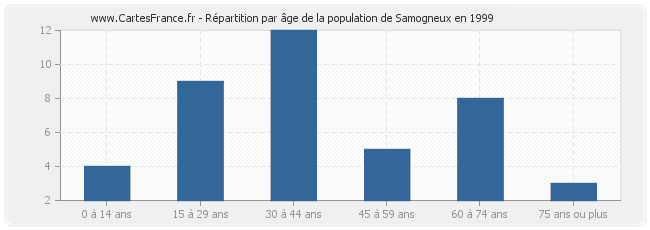 Répartition par âge de la population de Samogneux en 1999