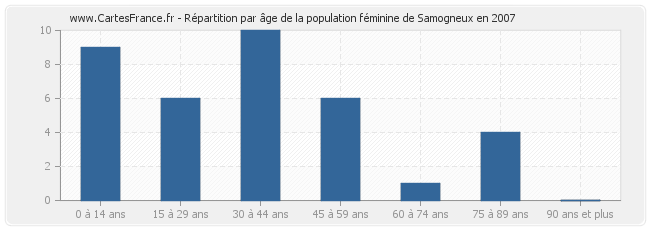 Répartition par âge de la population féminine de Samogneux en 2007