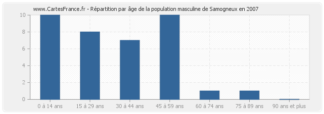 Répartition par âge de la population masculine de Samogneux en 2007
