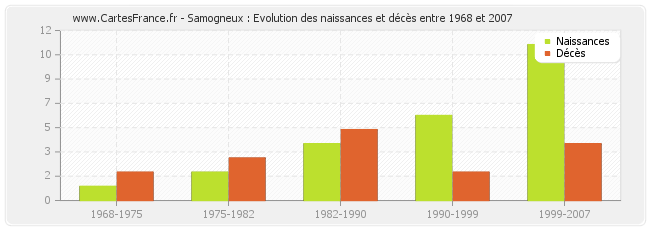 Samogneux : Evolution des naissances et décès entre 1968 et 2007