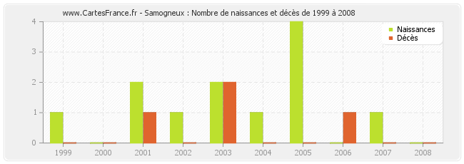 Samogneux : Nombre de naissances et décès de 1999 à 2008