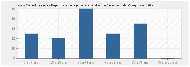 Répartition par âge de la population de Senoncourt-les-Maujouy en 1999