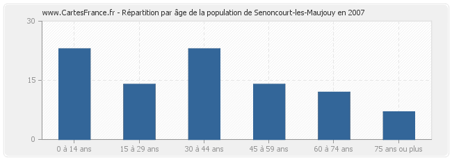 Répartition par âge de la population de Senoncourt-les-Maujouy en 2007