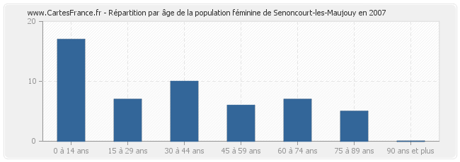 Répartition par âge de la population féminine de Senoncourt-les-Maujouy en 2007