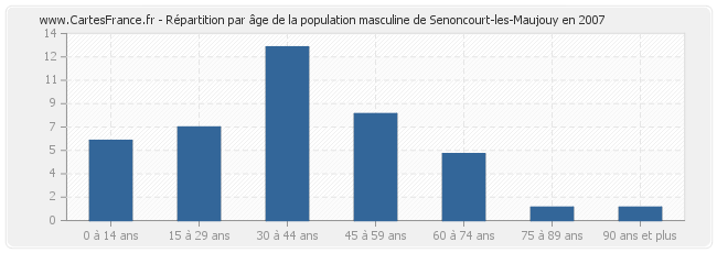 Répartition par âge de la population masculine de Senoncourt-les-Maujouy en 2007