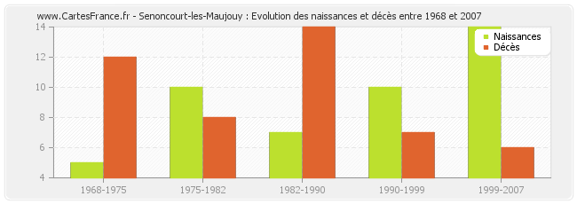 Senoncourt-les-Maujouy : Evolution des naissances et décès entre 1968 et 2007