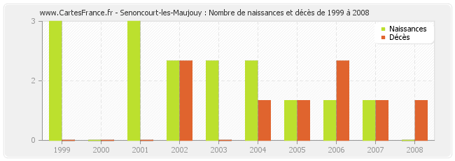 Senoncourt-les-Maujouy : Nombre de naissances et décès de 1999 à 2008