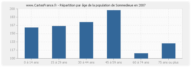 Répartition par âge de la population de Sommedieue en 2007