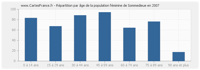 Répartition par âge de la population féminine de Sommedieue en 2007