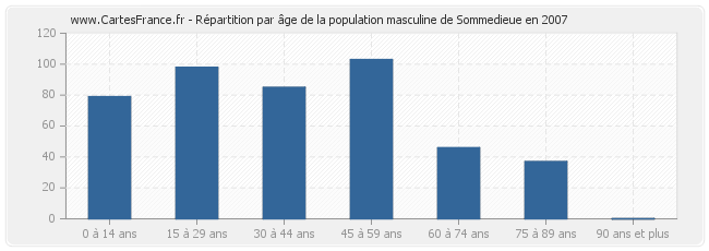 Répartition par âge de la population masculine de Sommedieue en 2007