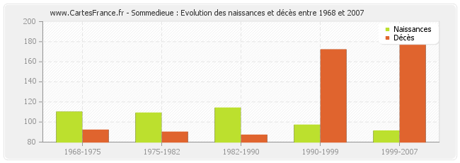 Sommedieue : Evolution des naissances et décès entre 1968 et 2007